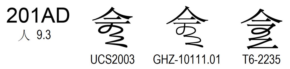 ken_lunde's tweet image. #WhatTheHellIsThis? → unicode.org/charts/PDF/U20… #ExtensionB