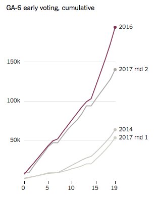 GA-6 in-person voting ends with more than 140k cast so far. It's more than 2x round 1's tally; nearly 3/4 of rnd 1 total vote