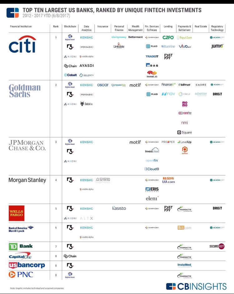 Global banks and their #fintech investments. #blockchain #analytics &amp; #payments lead the way!