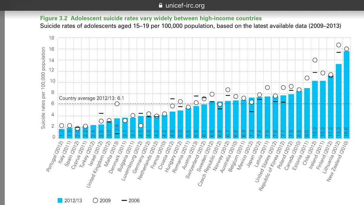 ProfLAppleby's tweet photo. Suicide is one of main causes of death in adolescents worldwide but wide variation - @UNICEF report. https://t.co/JJJOACDtsQ