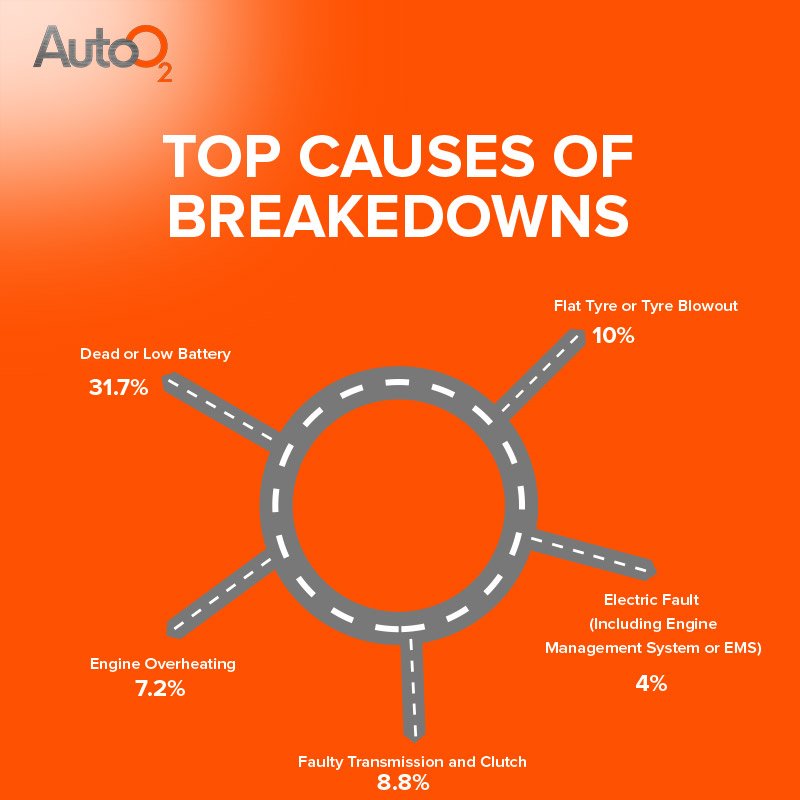 autoO2_com's tweet photo. Know the biggest reasons that cause #carbreakdown and visit https://t.co/V6NnTHFpoL to #prevent them with regular #maintenance!
#AutoO2 https://t.co/DBNT90DuX7