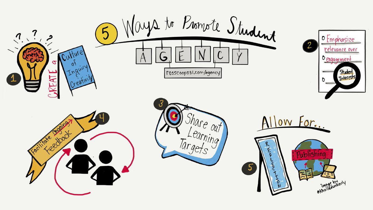 New post: 5 Ways to Promote Student Agency wp.me/s6VW47-agency #education #edchat #HackingPBL
