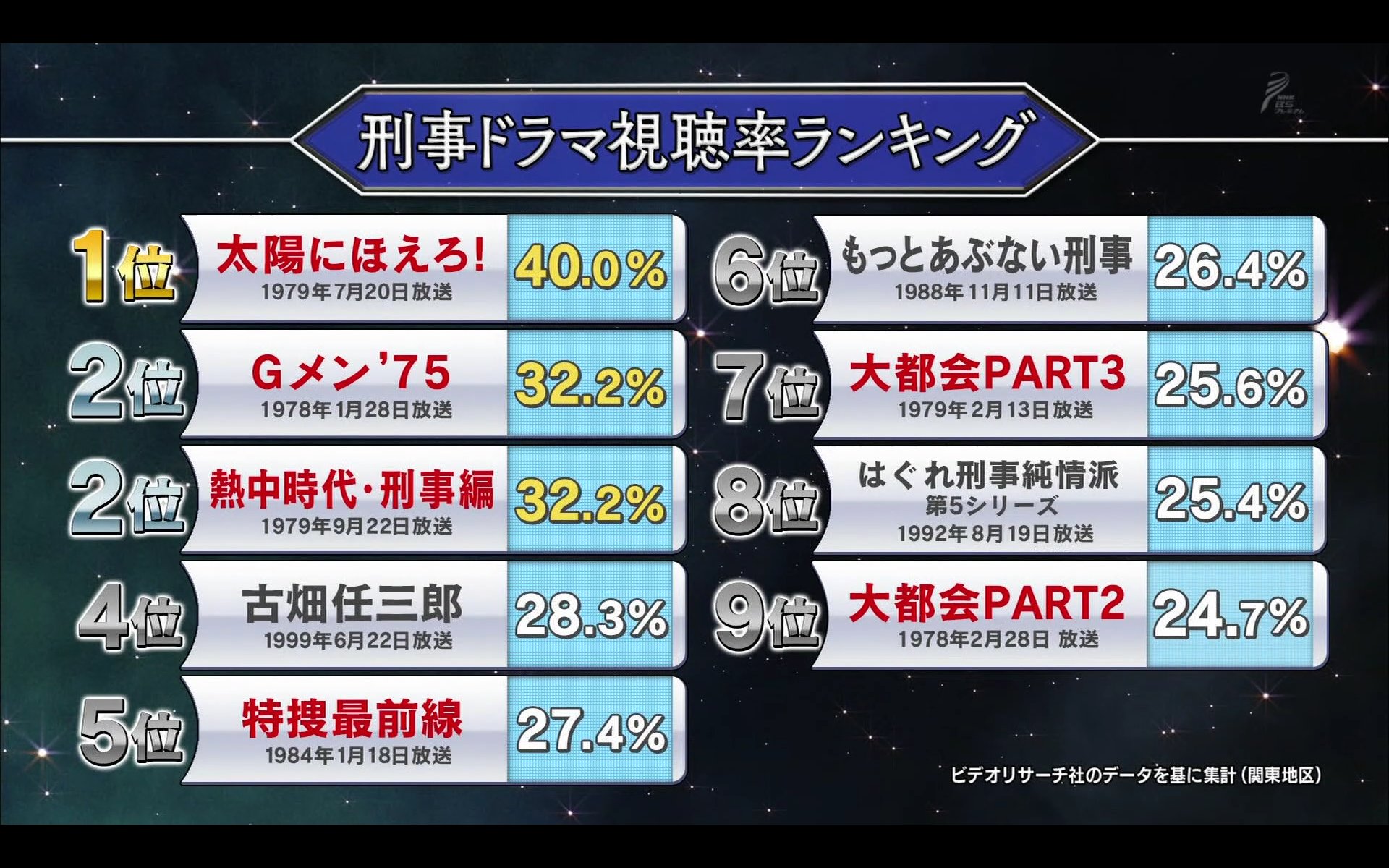 わび さび 刑事ドラマ編 アクション期 視聴率ランキング ニッポン芸能史 キイハンター 野際陽子 T Co Jqi9yhoy8q Twitter