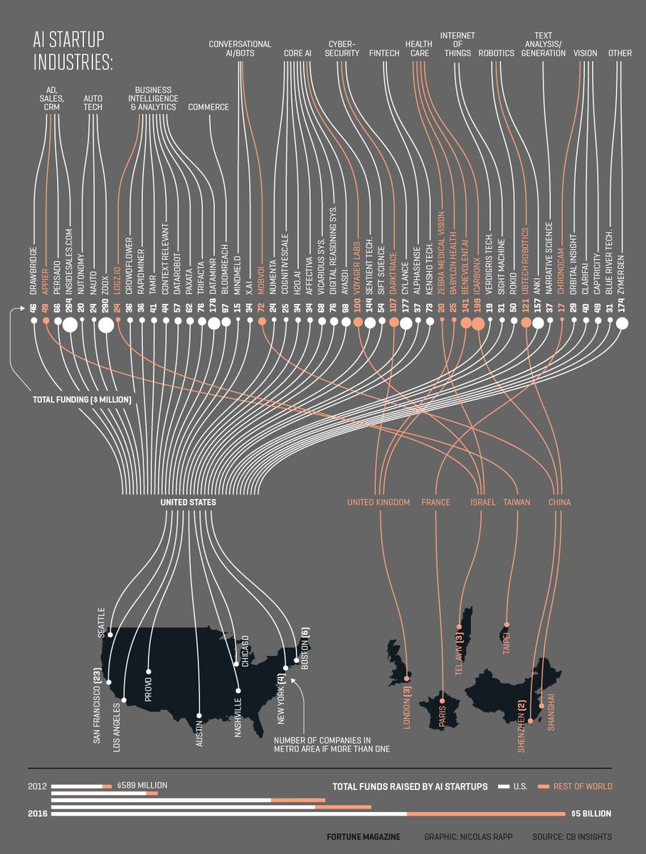 miguelselas's tweet photo. 50 #startups leading the #AI revolution (infographic) #machinelearning #bigdata #datascience #defstar5 #mpgvip #fintech #chatbots #iot https://t.co/Fd8caEvFnE