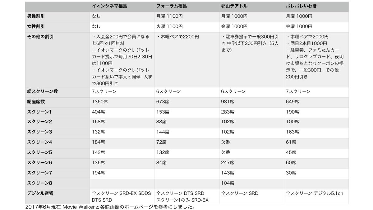 ふくしまアニメ テレビ情報局 Twitterren 先日の アニメ映画に関するアンケートにはたくさんの方に投票いただきました 今日はこの感謝の思いを込めて 県内4館 イオンシネマ福島 フォーラム福島 郡山テアトル ポレポレいわき の料金や割引 座席数などを