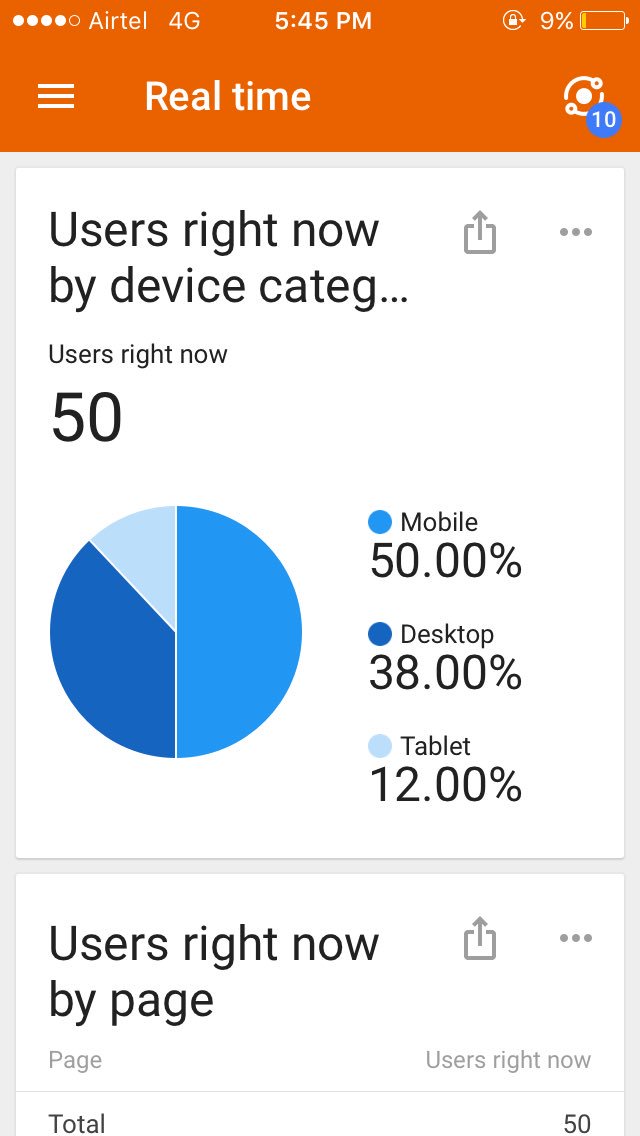 gaganpositive's tweet photo. Google says Every 1min 50 new user coming on @Skypluss sites https://t.co/3UjtuuAAVI