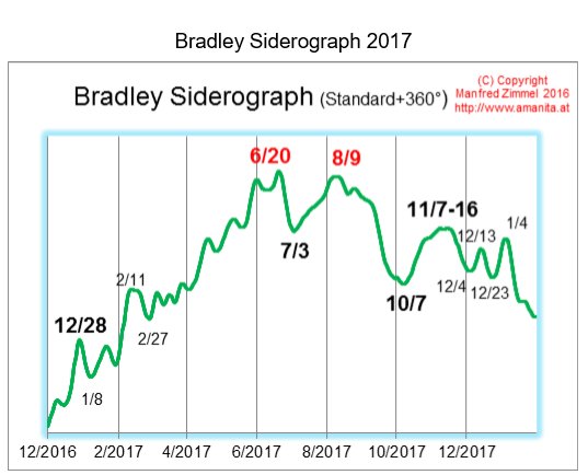 К новым вершинам S&P500. Нефтегаз будет лидером на след.неделе