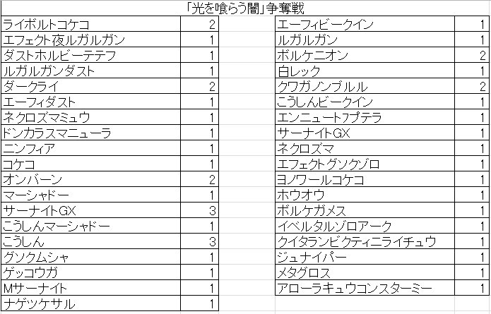 竜のしっぽ 大阪梅田店 本日開催いたしましたポケカ新弾 光を喰らう闇 優勝者の方とデッキ分布を公開させていただきます 優勝者はサーナイトgxを使用されました ゆんちゃん さんでした 画像は本日のデッキ分布です トーナメントシーンで早速新弾