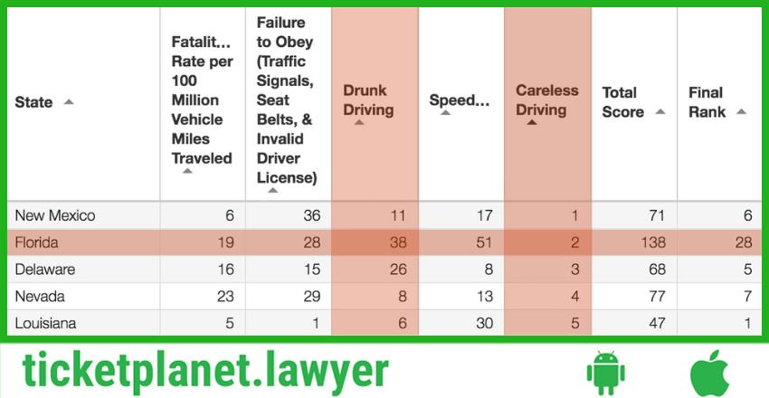 TicketPlanet_FL's tweet photo. According to a study led by Car Insurance Comparison, Florida ranks 2nd among the 51 states for #CarelessDriving! #FightYourTicket right now https://t.co/MyNYGZssn8