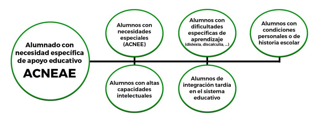 orientapas's tweet photo. Un debate abierto sobre mejoras en el papel de la orientación educativa en la atención a ACNEAE. https://t.co/HVzMSNr8NZ #orientachat https://t.co/Wo7IUBg2Db
