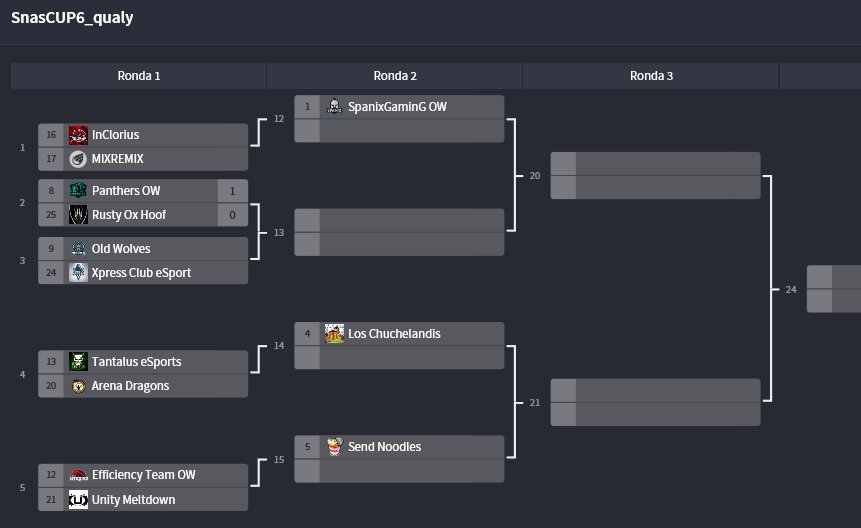 Panthers_Ow's tweet photo. Ganamos en Ronda 1 de la #SnasCup6 de @SnasGG al los chicos de #RustyOxHoof. GGWP! Esperamos rival de Ronda 2 https://t.co/aNVaizgVQm