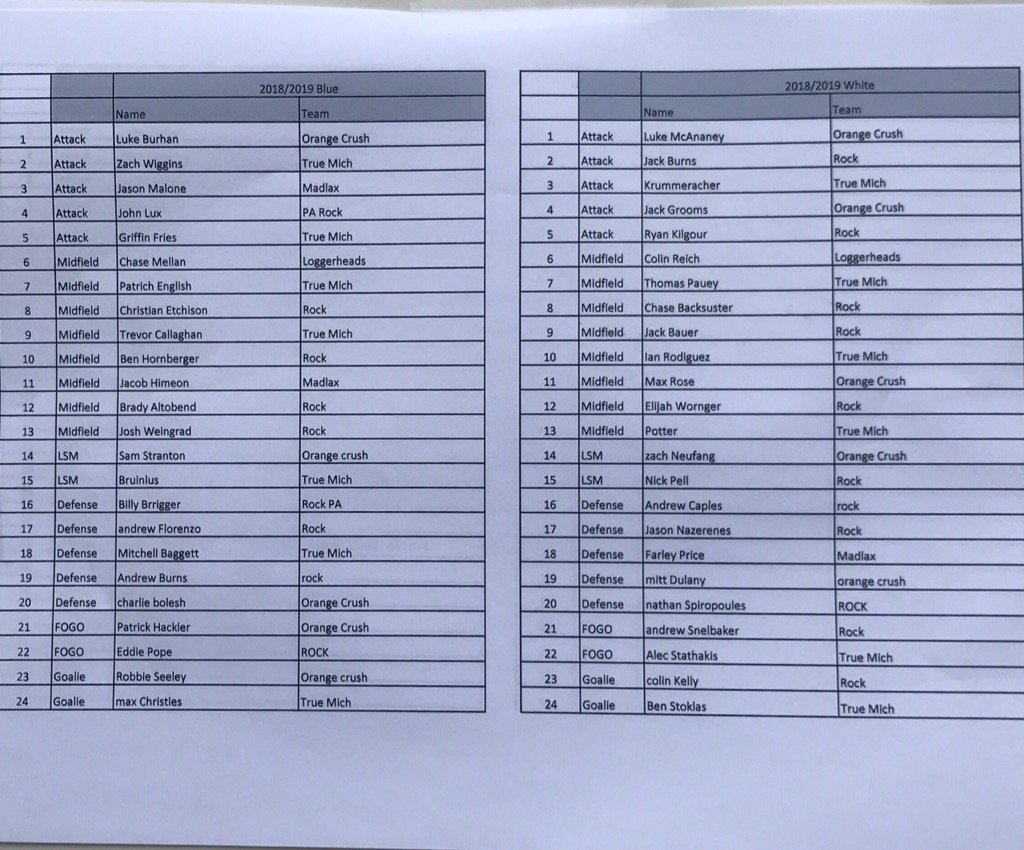 Big12Lacrosse's tweet photo. @Big12Lacrosse 2019/2018 All Stars Fields 1,2,3 Blandair 5pm https://t.co/MyP0hvEYUO