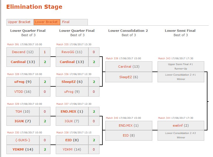 uFrag's tweet image. The lads lose out to @Pommeycs &amp;amp; co which sends them out of the tournament! Shoutout to the guys, enjoy yourselves!  uFrag over and out! :&amp;gt;