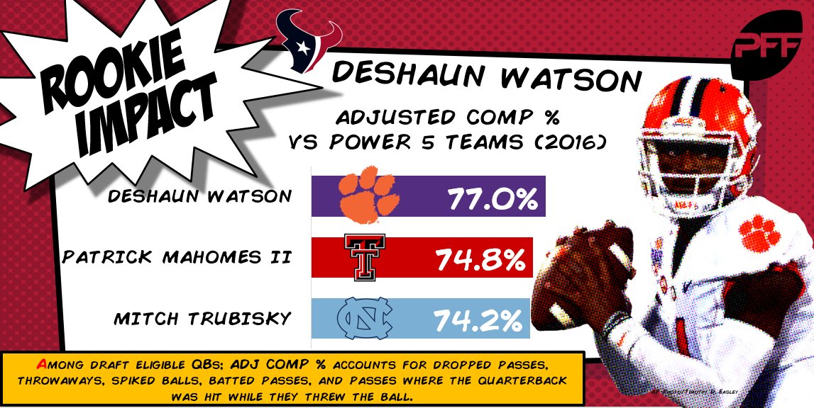 Deshaun Watson had the highest adjusted completion percentage against Power...