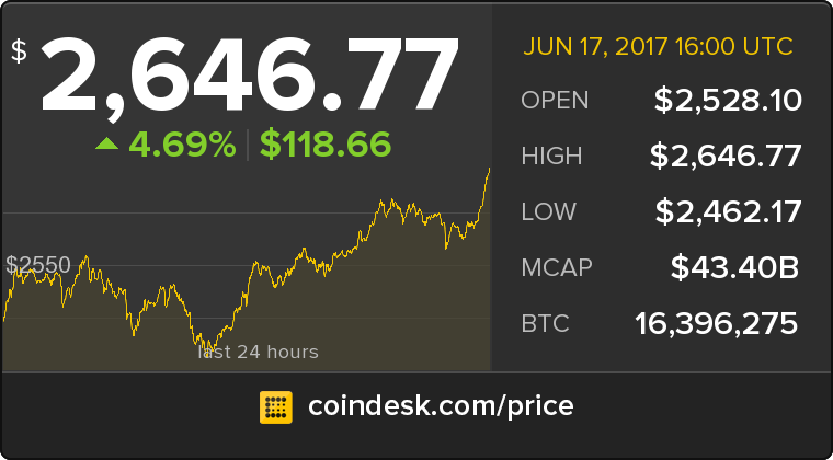 CoinDesk's tweet photo. The latest Bitcoin Price Index is 2,646.77 USD https://t.co/lzUu2whesd https://t.co/kd44H62NxV