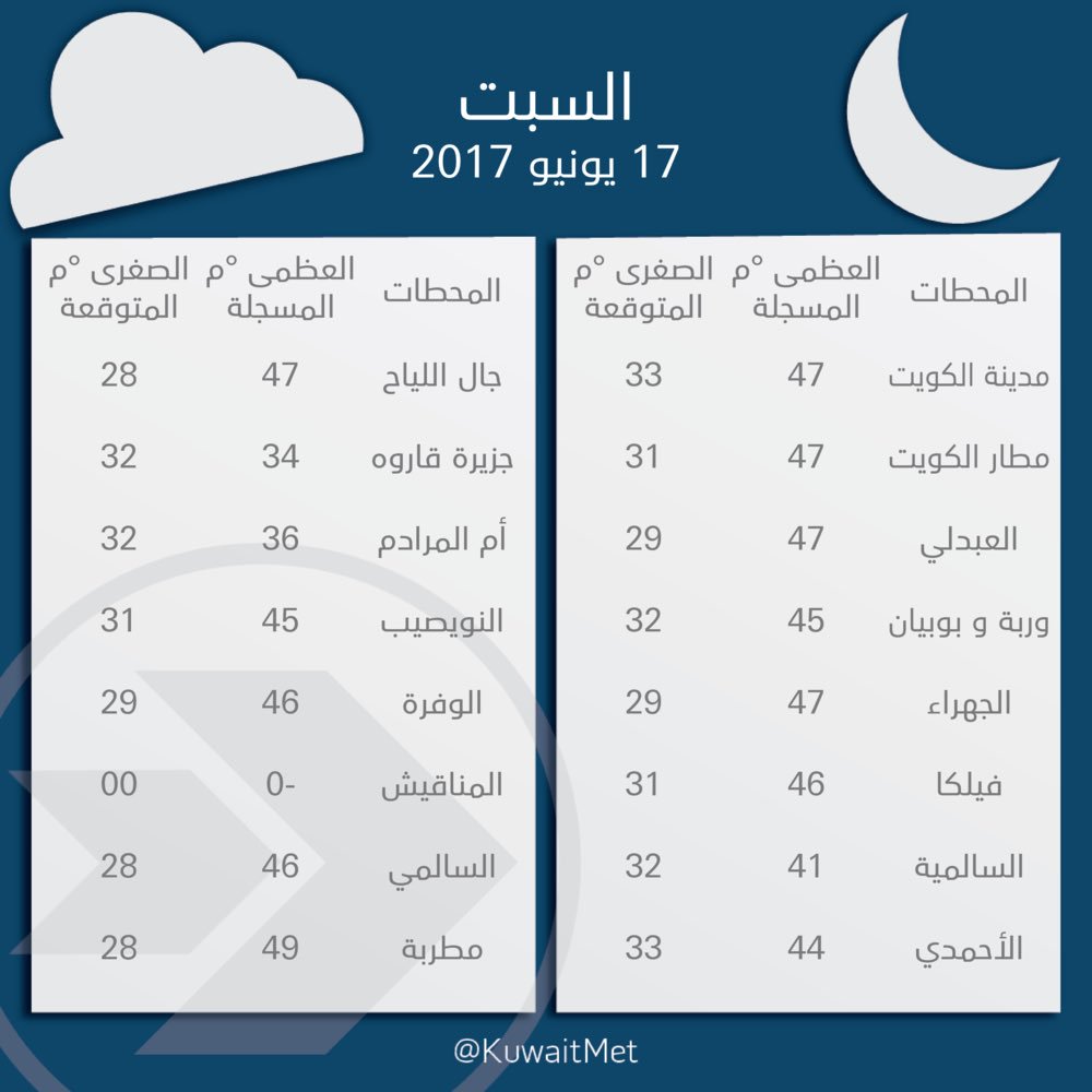 KuwaitMet's tweet photo. الطقس المتوقع ودرجات الحرارة المسجلة والمتوقعه
.
والله أعلم.
#Kuwait
#Kuwaitmet
#الكويت https://t.co/WhLPnm3Wdt