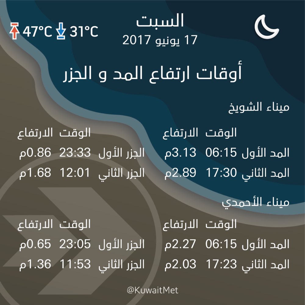 KuwaitMet's tweet photo. حالة البحر المتوقعة وحركة المد والجزر
.
والله أعلم
.
#Kuwait
#Kuwaitmet
#الكويت https://t.co/i955GC0plw
