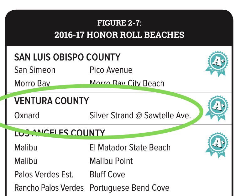805familiesorg's tweet photo. π for Oxnards #cleanbeach #silverstrand #beachreportcard #oxnardbeach figure from report by @HealTheBay #805families #letsgotothebeach https://t.co/sJ2gihT95h
