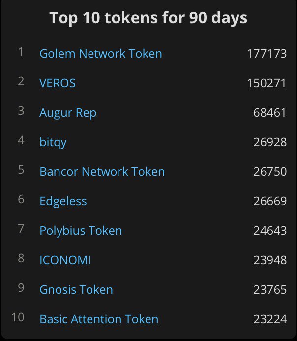 JasonGuck's tweet photo. #bitqy soars to #4 on ETH 

#BTC #cryptocurrency #jasonguck #jasongucksuccess #jasonguckcharity https://t.co/icyLlSH7Af