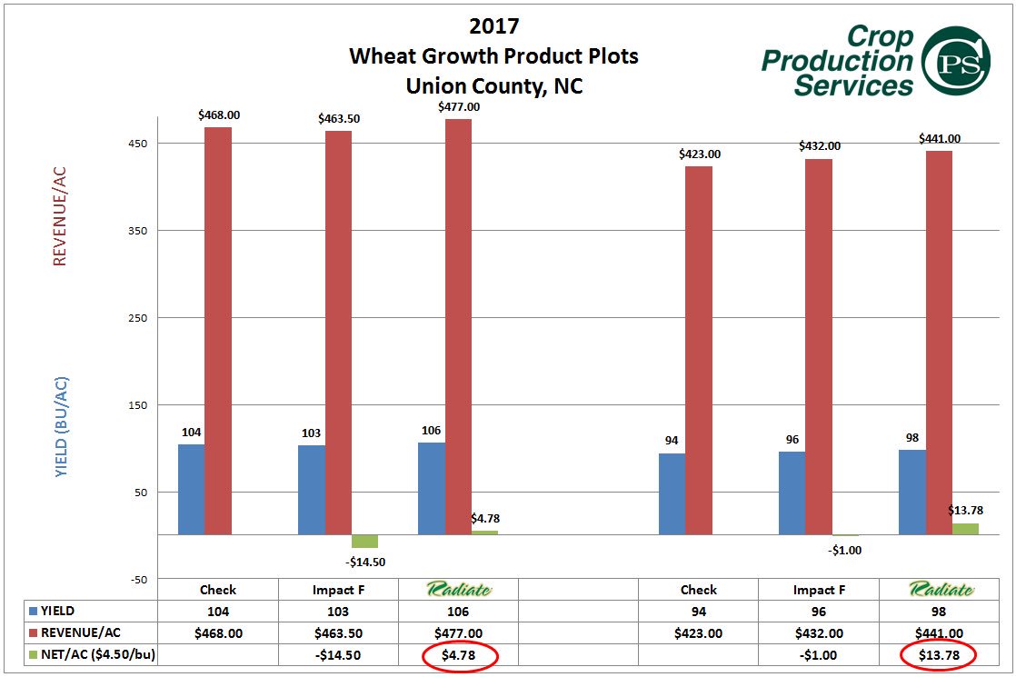 Geoff__Reeves's tweet photo. #LPIRadiate making another customer more profit in Union county on wheat. Don't forget to add it in with first trip over soybeans. https://t.co/AtwuqouEvy