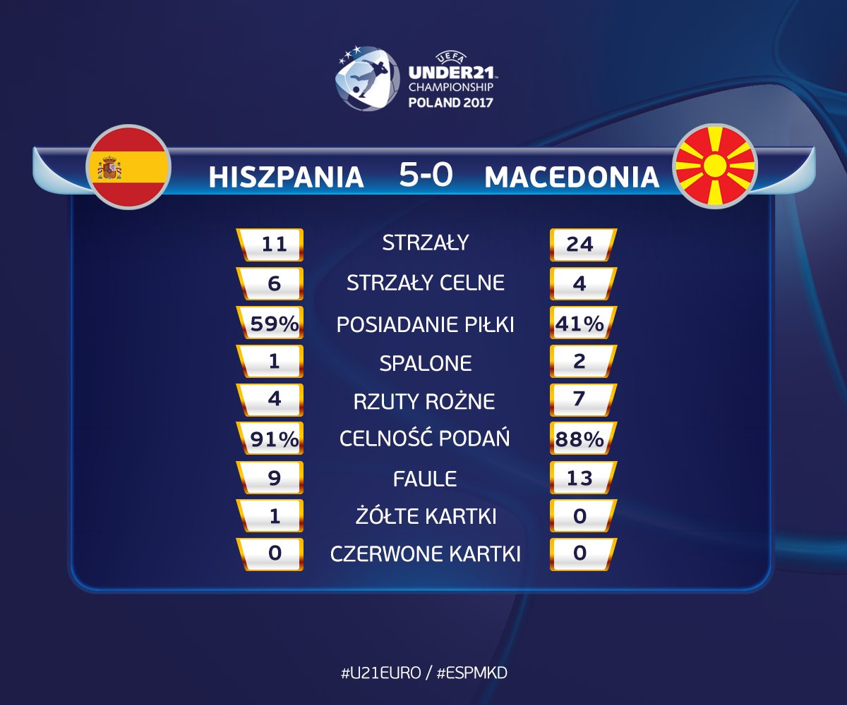 u21poland's tweet photo. Hiszpanie oddali 6 celnych strzałów. Po 5 z nich cieszyli się z gola! Tak w liczbach prezentuje się mecz #ESPMKD #U21EURO 🇪🇸🇲🇰 https://t.co/HNS6ImJnws
