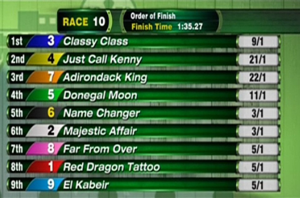 TwinSpires's tweet image. #ClassyClass upsets #SalvatorMile (G3) @MonmouthPark to earn 1st stakes victory for trainer @KPMRacingStable