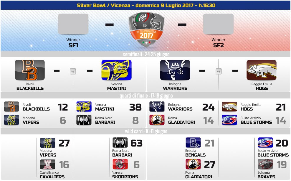 2DIV / Ecco le SEMIFINALI
Playoff Board 2017 – Road to Silver Bowl
2divisione.fidaf.org/playoff-board-…