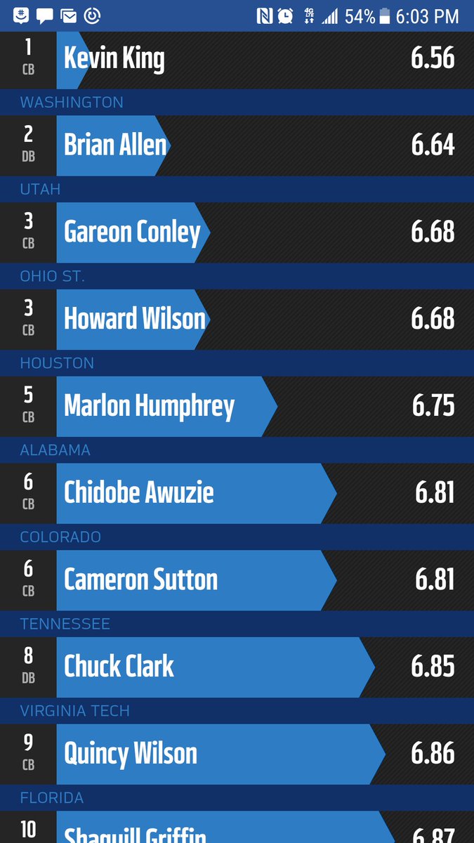 IHSCoachPeters's tweet photo. Just so we clear that 6.68 @d1_Cory ran today in the L drill would've been tied for 3rd AT THE 2016 NFL COMBINE AMOUNG CORNERBACKS 👀👀👀👀👀 https://t.co/NIrVwvrtby