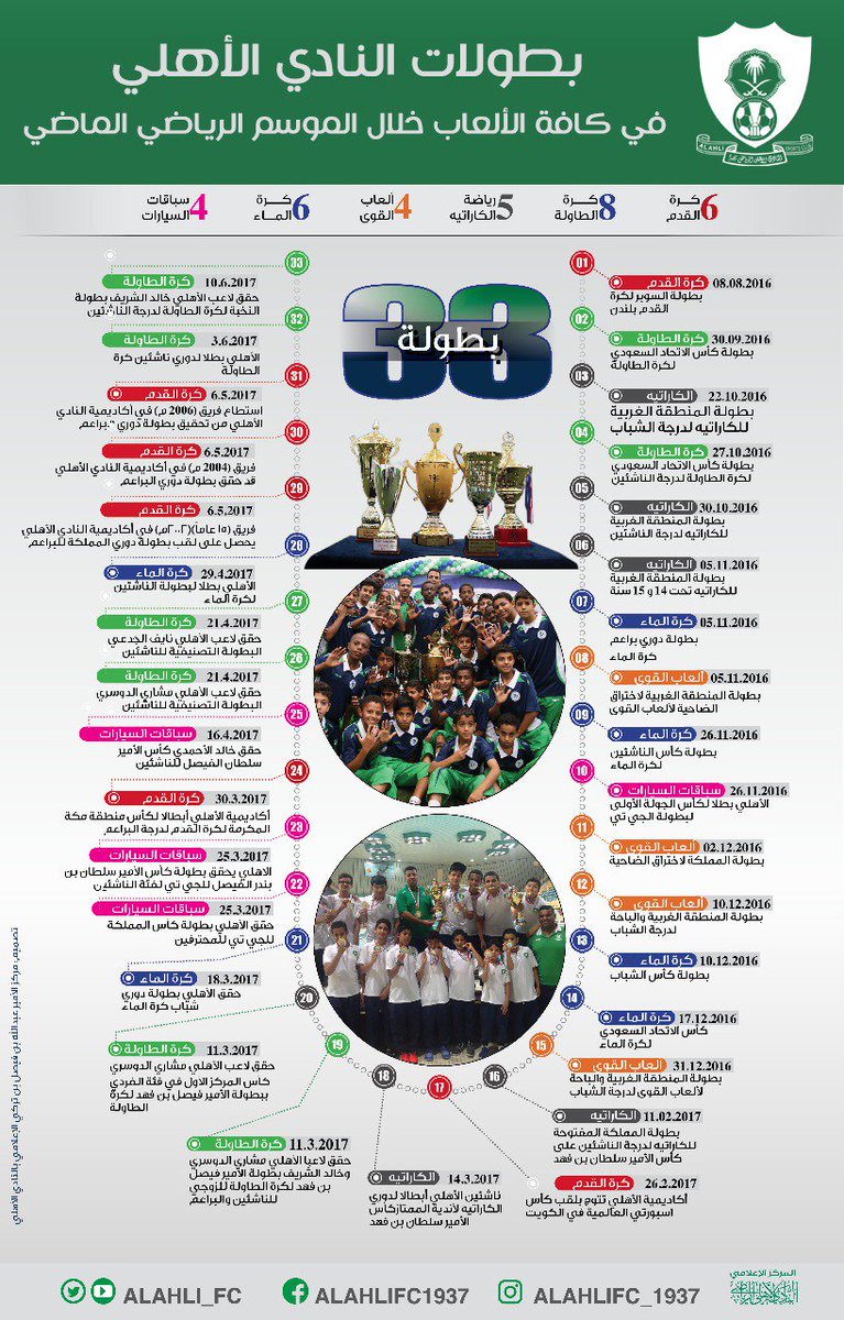 الأهلي السعودي على تويتر 33 بطولة حققها النادي الأهلي خلال الموسم الرياضي الماضي الألعاب الملكية