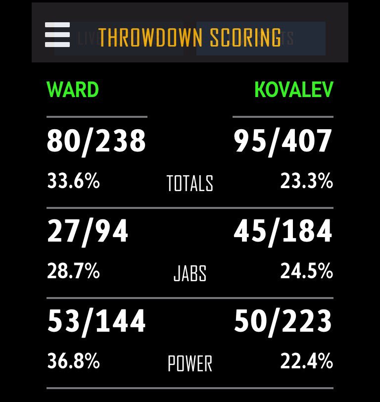 Throwdownscore's tweet image. Just like in the first bout, Kovalev landed more. This time though, It wasn't decided by the judges. #WardKovalev2