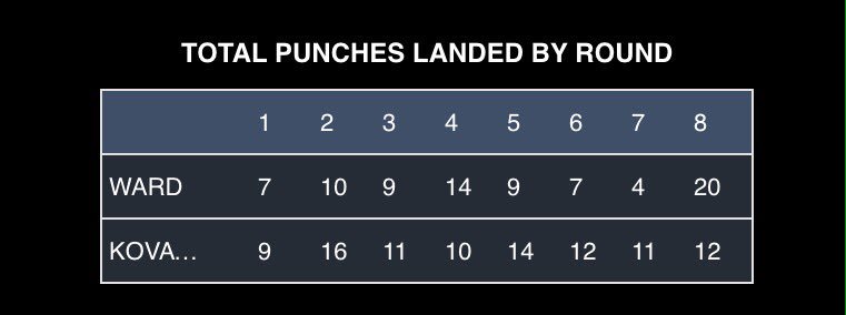 Throwdownscore's tweet image. Just like in the first bout, Kovalev landed more. This time though, It wasn't decided by the judges. #WardKovalev2