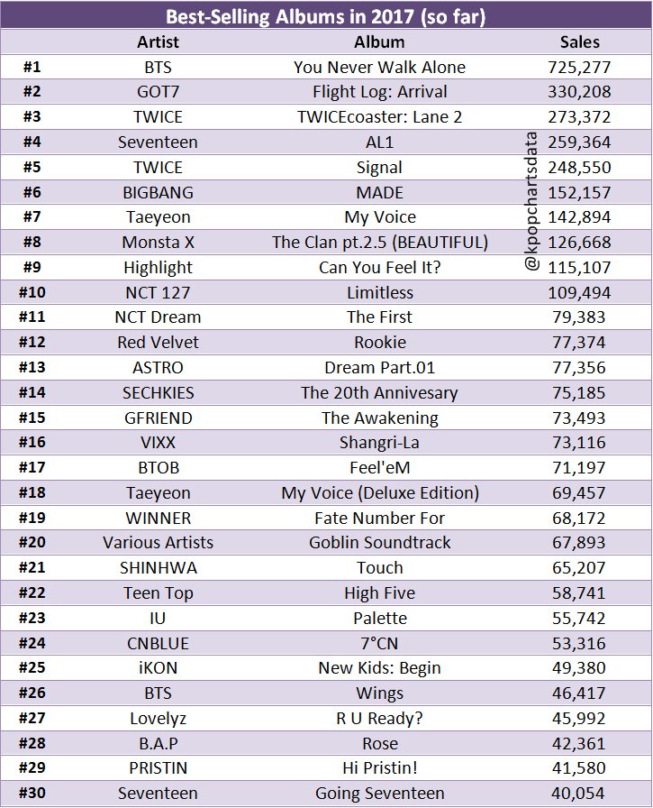 K-Pop Charts on X: [LIST] Best-Selling Albums In 2017 (so far)   / X