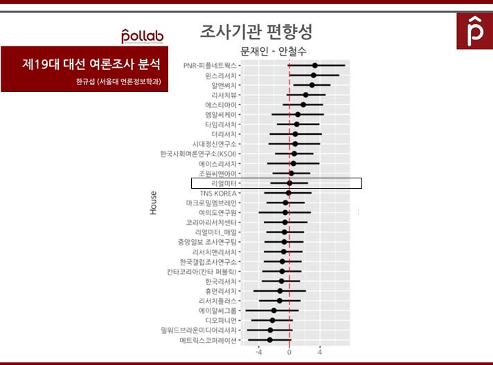 한국정치커뮤니케이션학회에서 어제(17일, 토) 발표된 서울대 폴랩 한규섭교수(언론정보학과)의 발제문 중에서, 중앙선거여론조사심의위원회에 등록된 조사기관들의 결과값을 종합해 조사기관들의 편향성을 도출한 바, 리얼미터 정례조사가 가장 중립적이었습니다.