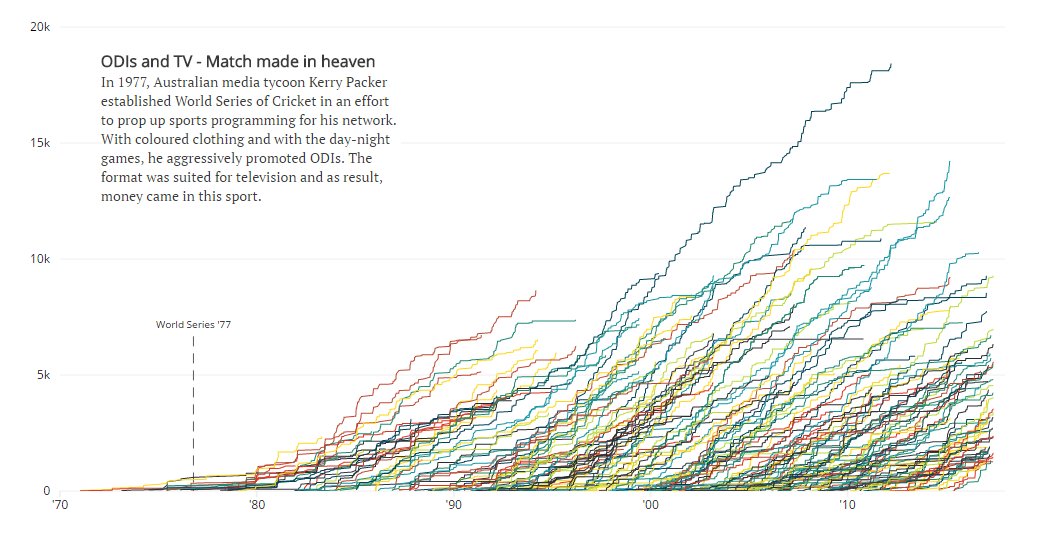 htTweets's tweet photo. #HTInteractive | The evolution of ODI cricket batting in one chart https://t.co/p2IoHy3ArE #CT17
@AbhinashKjha, @manas_sh https://t.co/2MWubCYCn0