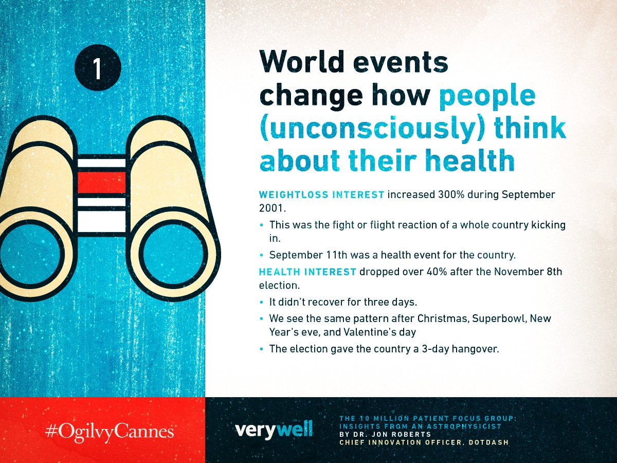 Ogilvy (@ogilvy) on Twitter photo The 10 Million Patient Focus Group: Insights from an Astrophysicist at #CannesLions by <a href="/jproberts00/">Jonathan Roberts</a>, CIO, DotDash / @verywell #OgilvyCannes The 10 Million Patient Focus Group: Insights from an Astrophysicist at #CannesLions by <a href="/jproberts00/">Jonathan Roberts</a>, CIO, DotDash / @verywell #OgilvyCannes