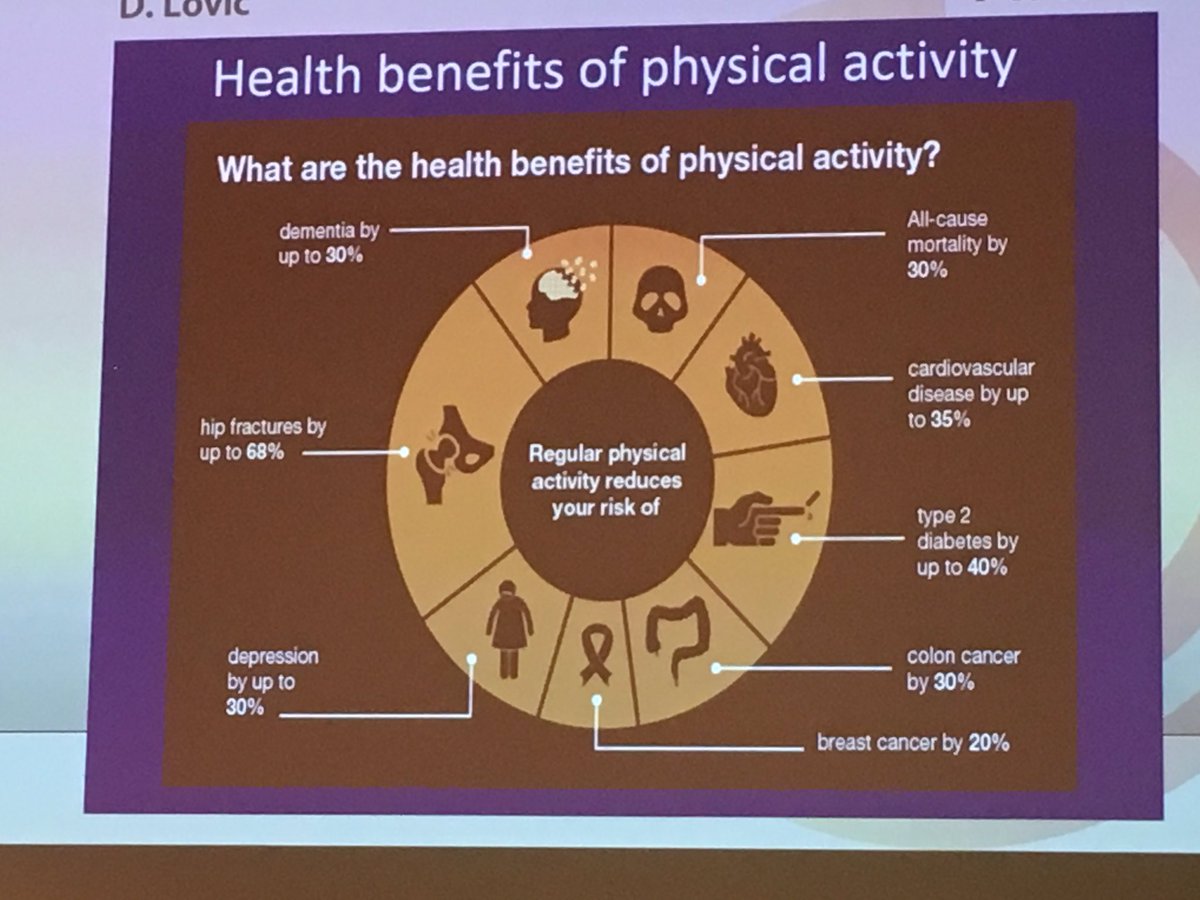 PhSosner's tweet photo. #ActivitéPhysique : bénéfices à haut niveau de preuve scientifique sur les maladies chroniques #SportSanté #APA @ESH_Annual #ESH2017 https://t.co/MhXZKTfuWG