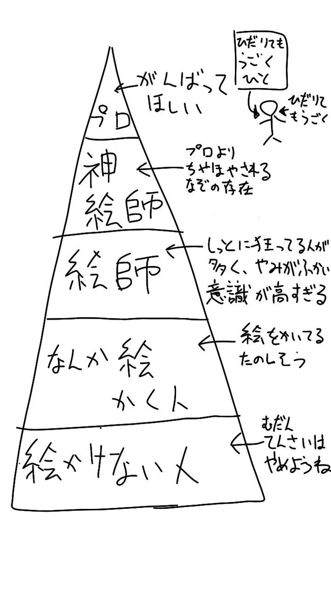 神絵師 プロよりちやほやされるなぞの存在 絵師のカーストを描いたイラストが心当たりありすぎる Togetter