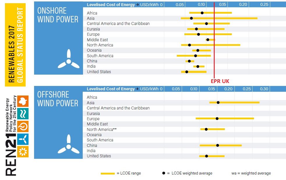 PaulNeau's tweet image. Coût actualisé moyen (LCOE) de l'éolien terrestre : sur toute la planète moins coûteux que le kWh EPR grand breton (0,12 USD/KWh).