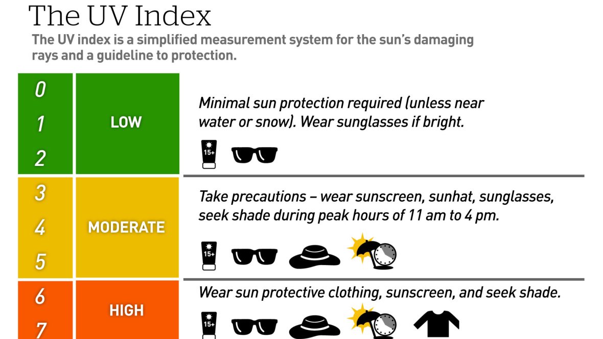 De zon doet vandaag weer goed zijn best. Let op een hoge UV index. Kleed je op gepaste wijze im.nu/5Y3r6U