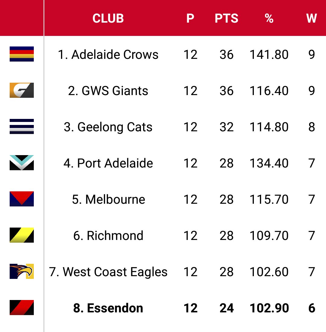 We didn't play a game this weekend but we're still in the 8 🤘

#DonTheSash