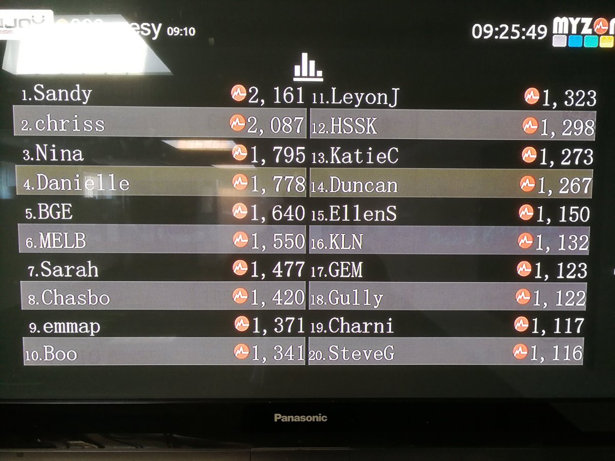 EnjoyFS's tweet photo. June's #myzone challenge @EnjoyFS going well with 11 members through the 1300MEP target already. #targetacheived #effortrewarded #nltuk10 https://t.co/xXJ7bHvul0