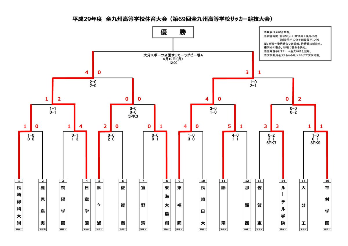 赤い彗星 東福岡高校サッカー Na Twitteru 予定 全九州高校サッカー大会 決勝 ６月19日 月 12 00 日章学園 東福岡 大分スポーツ公園サッカーラグビー場a 全九州高校サッカー大会 九州高校総体 の勝ち上がりトーナメント表 東福岡の２年ぶり７回目の優勝