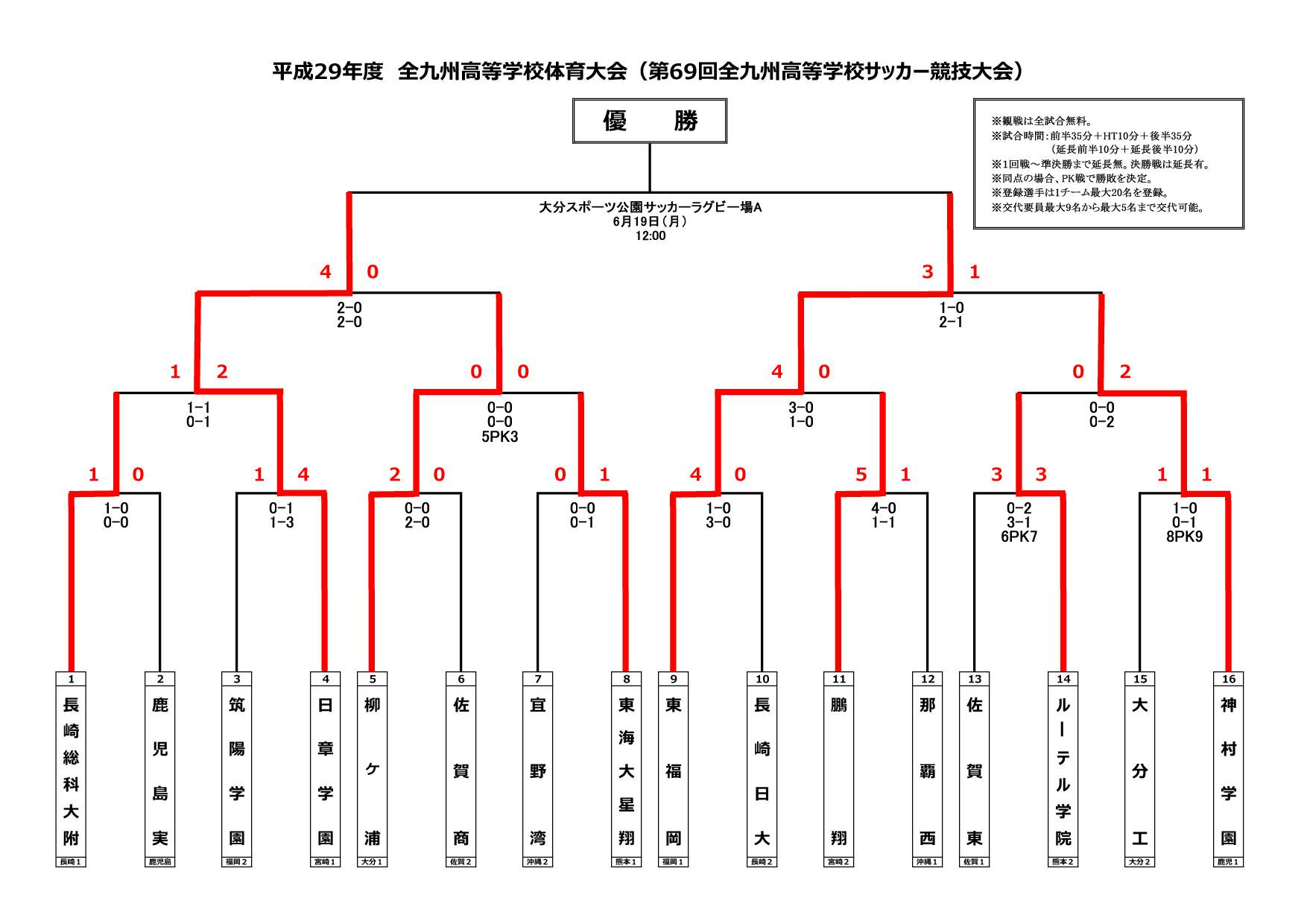 赤い彗星 東福岡高校サッカー 予定 全九州高校サッカー大会 決勝 ６月19日 月 12 00 日章学園 東福岡 大分スポーツ公園サッカーラグビー場a 全九州高校サッカー大会 九州高校総体 の勝ち上がりトーナメント表 東福岡の２年ぶり７回目の優勝