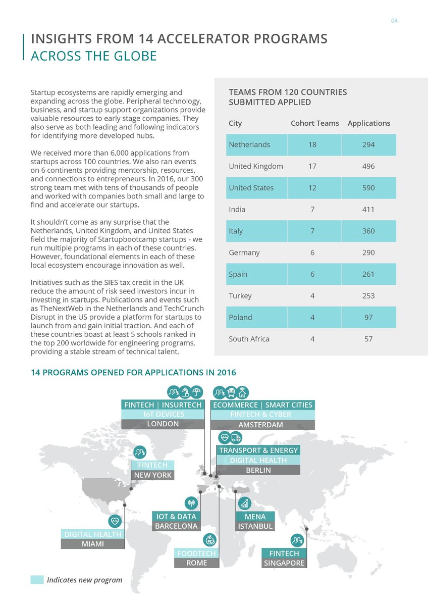 Sbootcamp's tweet image. We Received More than 6,000 Applications from 100 Countries Last Year. Read the Report Here: bit.ly/2seaB00 #StartupEcoReport