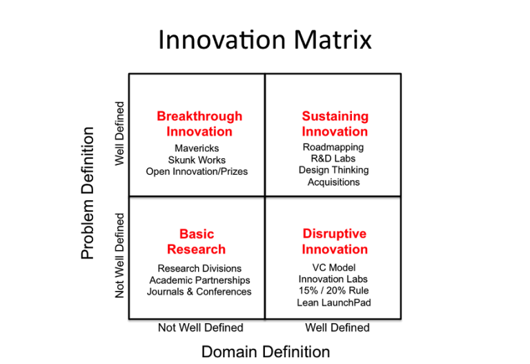 RajeevRahi's tweet image. #InnovationMatrix – Navigating a New Era of #Innovation. #Business innovationexcellence.com/blog/2017/06/0… via @IXchat