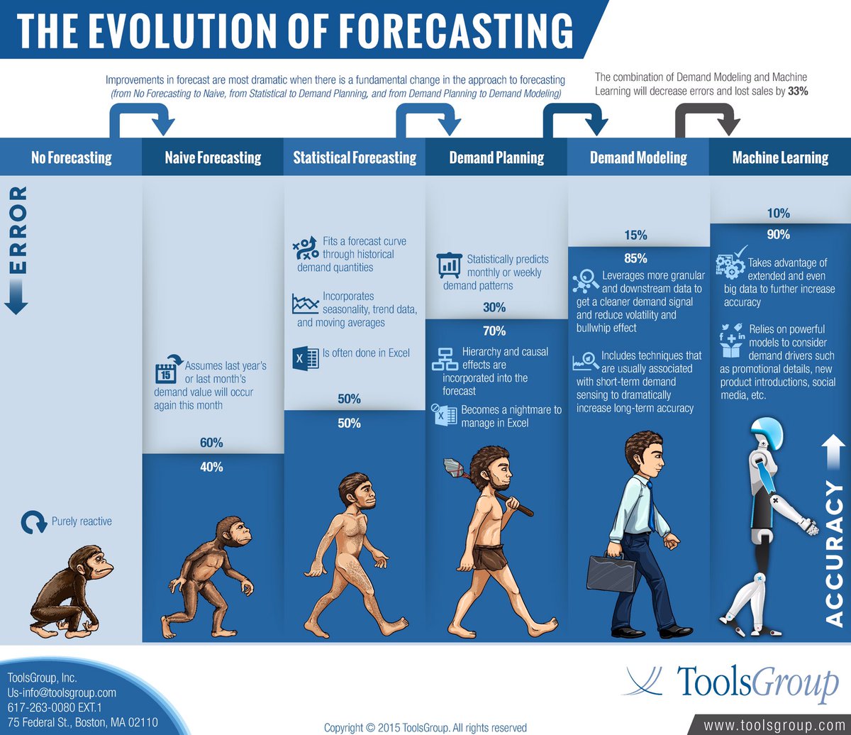 Understand These 5 Basic Concepts To Sound Like A #MachineLearning Expert >>> medium.com/towards-data-s… #ArtificialIntelligence #BigData #Tech
