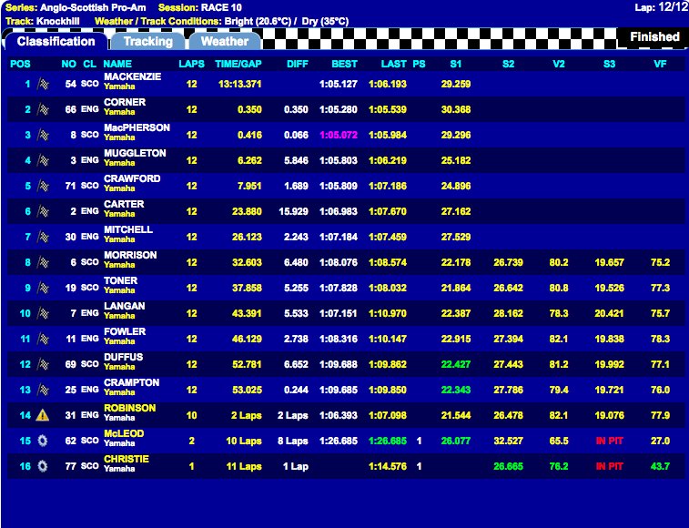 krcircuit's tweet photo. There you have it #Scotland win the #ProAmChallenge with @niallmackenzie1 taking the win ahead of Corner and MacPherson. Overall 71 to 66 https://t.co/lIBO6XAyXk