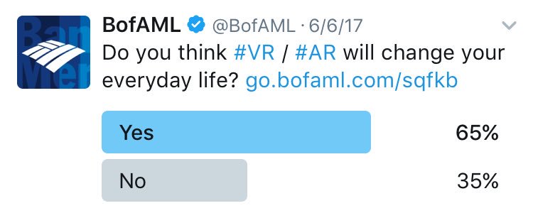 Bank of America did a quick survey "Do you think #VR #AR will change your everyday life?" 65% said Yes  <a href="/BofAML/">BofAML</a>