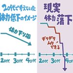 ２０代ではわからなかったｗ体力は低下するのでなく落下する!