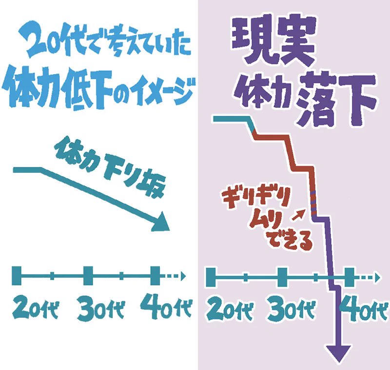 ２０代ではわからなかったｗ体力は低下するのでなく落下するｗｗｗ